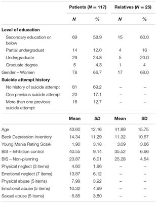 Integrative Understanding of Familial Impulsivity, Early Adversity and Suicide Risk